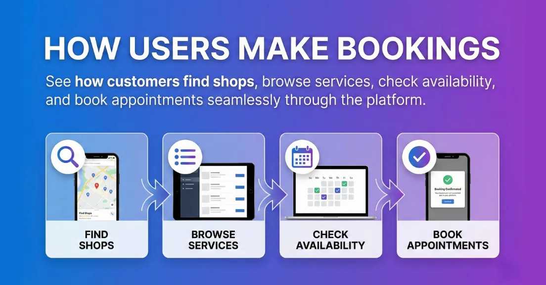 How Users Make Bookings